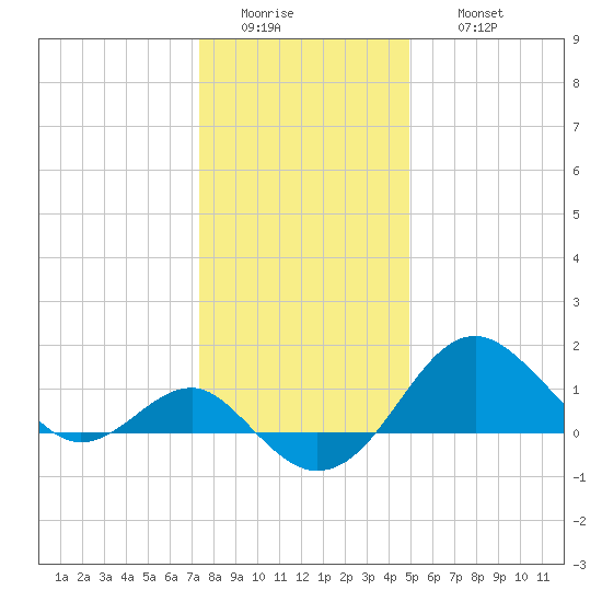 Dover Bridge tide chart for Tuesday, January 4, 2022