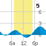 Dover Bridge tide chart for Wednesday, January 5, 2022