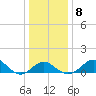 Dover Bridge tide chart for Saturday, January 8, 2022