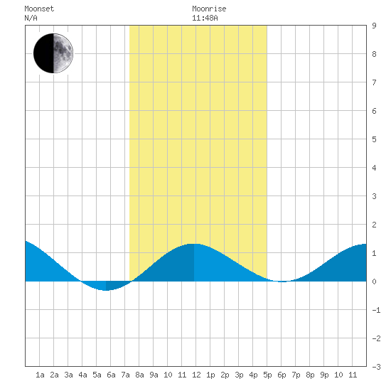 Dover Bridge tide chart for Sunday, January 9, 2022
