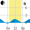 Dover Bridge tide chart for Sunday, January 9, 2022