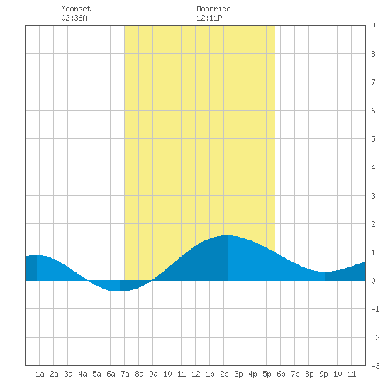 Dover Bridge tide chart for Thursday, February 10, 2022