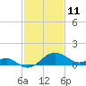Dover Bridge tide chart for Friday, February 11, 2022