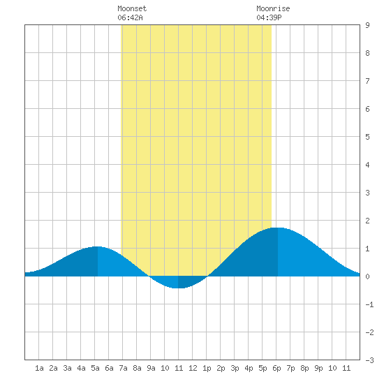 Dover Bridge tide chart for Tuesday, February 15, 2022