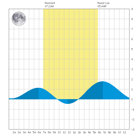 Dover Bridge tide chart for Wednesday, February 16, 2022