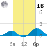 Dover Bridge tide chart for Wednesday, February 16, 2022