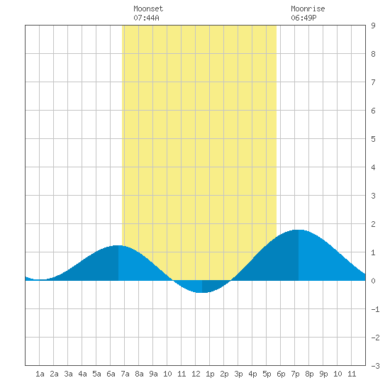 Dover Bridge tide chart for Thursday, February 17, 2022