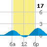 Dover Bridge tide chart for Thursday, February 17, 2022