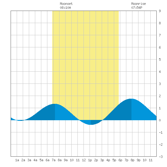 Dover Bridge tide chart for Friday, February 18, 2022