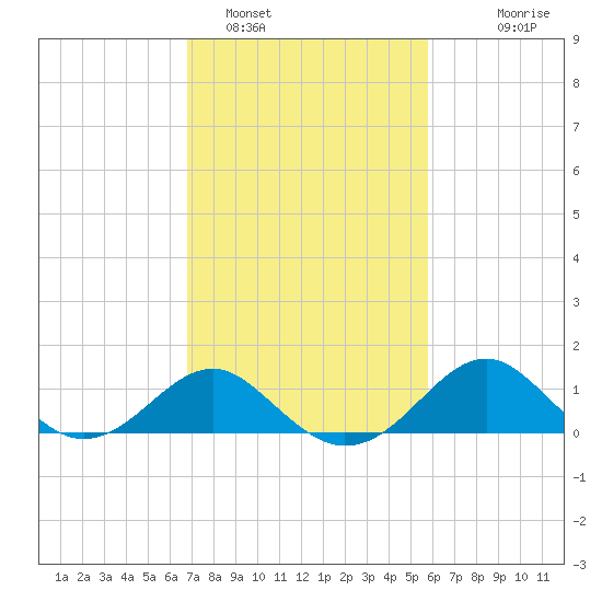 Dover Bridge tide chart for Saturday, February 19, 2022