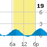 Dover Bridge tide chart for Saturday, February 19, 2022