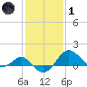 Dover Bridge tide chart for Tuesday, February 1, 2022