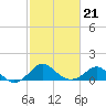 Dover Bridge tide chart for Monday, February 21, 2022