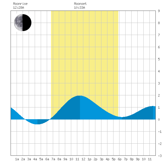 Dover Bridge tide chart for Wednesday, February 23, 2022