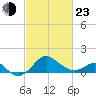 Dover Bridge tide chart for Wednesday, February 23, 2022