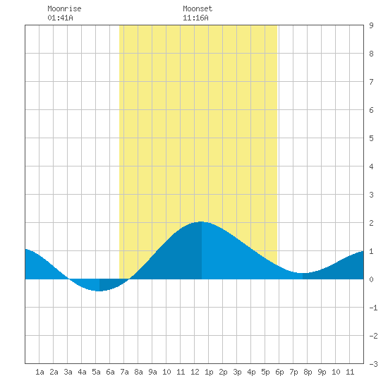 Dover Bridge tide chart for Thursday, February 24, 2022