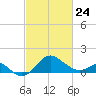 Dover Bridge tide chart for Thursday, February 24, 2022