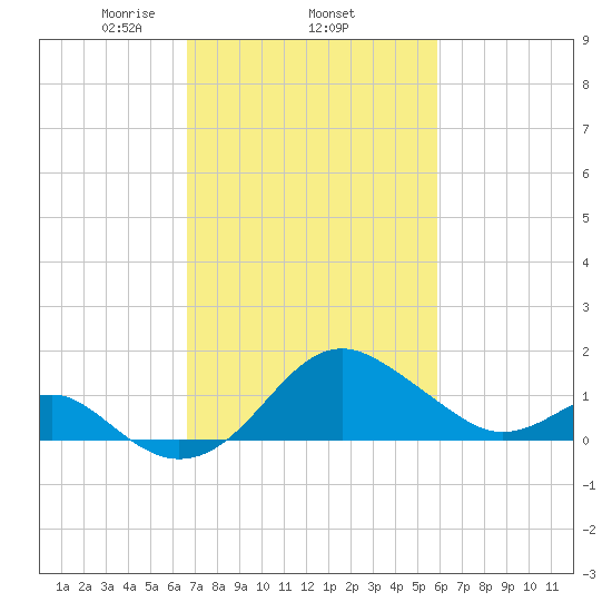 Dover Bridge tide chart for Friday, February 25, 2022