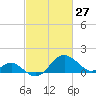 Dover Bridge tide chart for Sunday, February 27, 2022