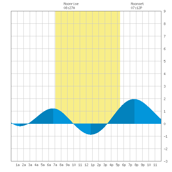 Dover Bridge tide chart for Wednesday, February 2, 2022