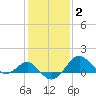 Dover Bridge tide chart for Wednesday, February 2, 2022