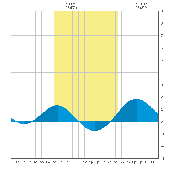 Dover Bridge tide chart for Thursday, February 3, 2022