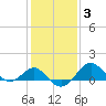 Dover Bridge tide chart for Thursday, February 3, 2022