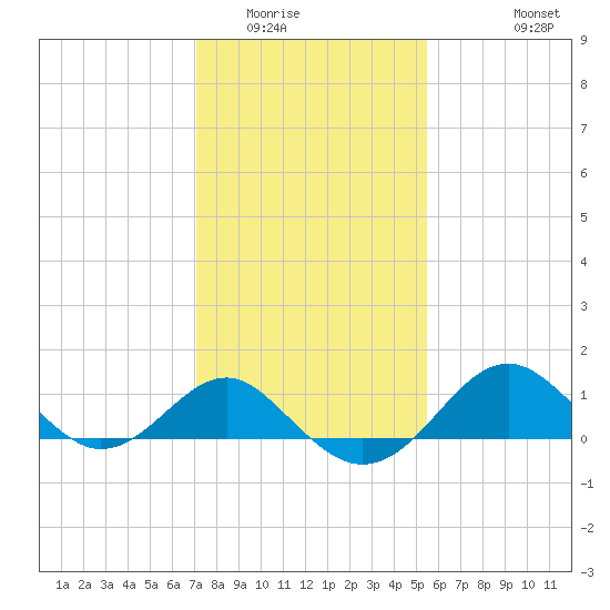 Dover Bridge tide chart for Friday, February 4, 2022
