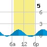 Dover Bridge tide chart for Saturday, February 5, 2022