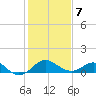 Dover Bridge tide chart for Monday, February 7, 2022