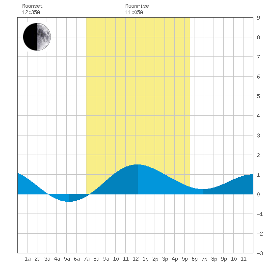 Dover Bridge tide chart for Tuesday, February 8, 2022