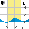 Dover Bridge tide chart for Tuesday, February 8, 2022