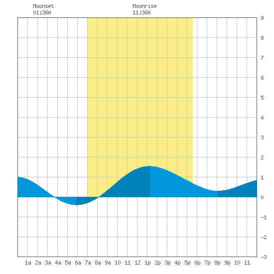 Dover Bridge tide chart for Wednesday, February 9, 2022