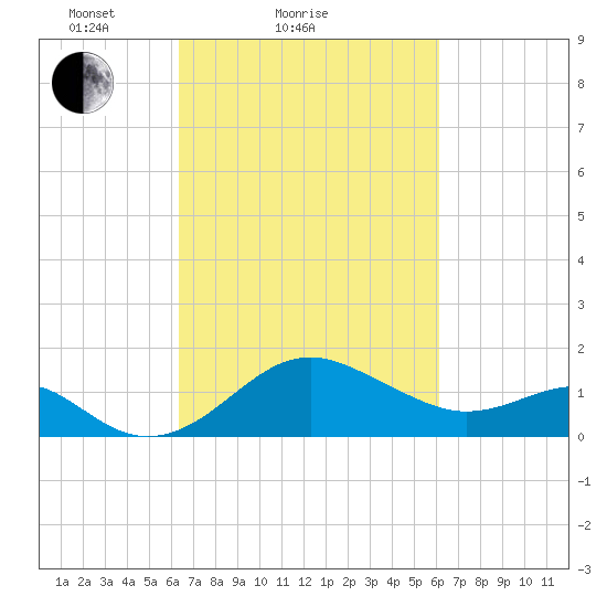 Dover Bridge tide chart for Thursday, March 10, 2022