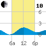 Dover Bridge tide chart for Thursday, March 10, 2022