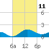 Dover Bridge tide chart for Friday, March 11, 2022