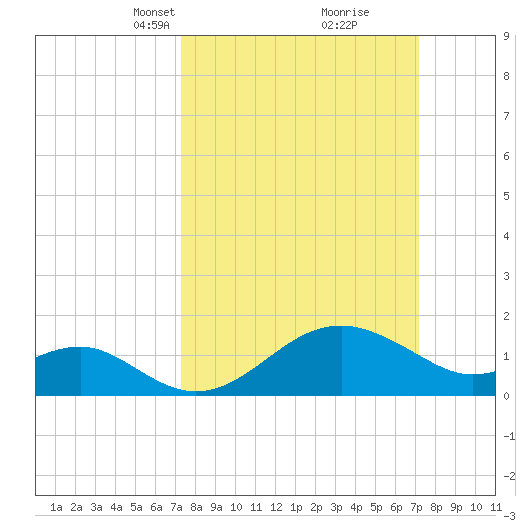 Dover Bridge tide chart for Sunday, March 13, 2022