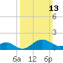 Dover Bridge tide chart for Sunday, March 13, 2022