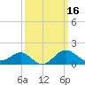 Dover Bridge tide chart for Wednesday, March 16, 2022