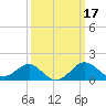 Dover Bridge tide chart for Thursday, March 17, 2022