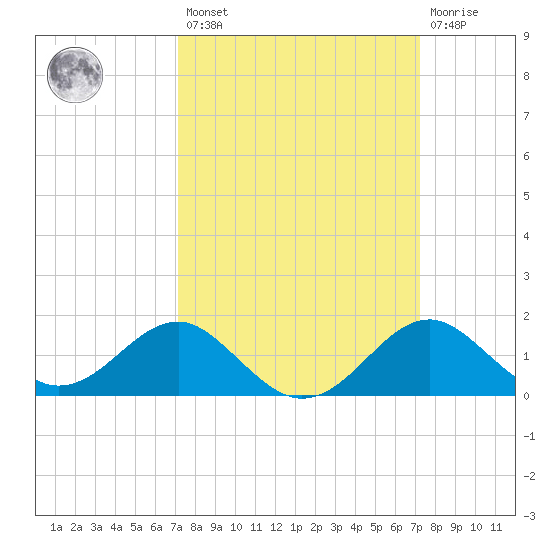 Dover Bridge tide chart for Friday, March 18, 2022