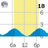 Dover Bridge tide chart for Friday, March 18, 2022