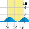 Dover Bridge tide chart for Saturday, March 19, 2022