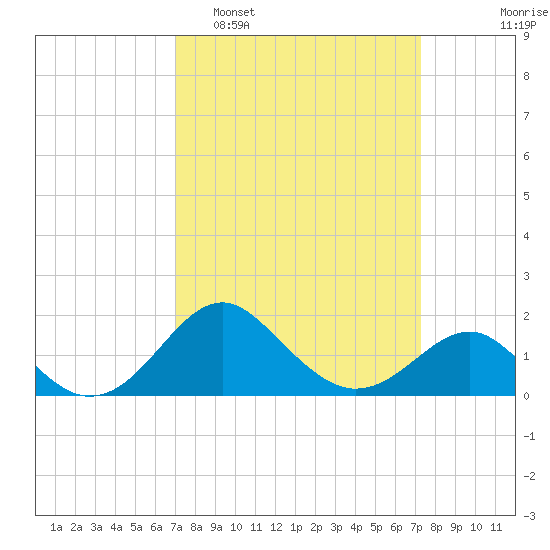 Dover Bridge tide chart for Monday, March 21, 2022