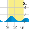 Dover Bridge tide chart for Monday, March 21, 2022