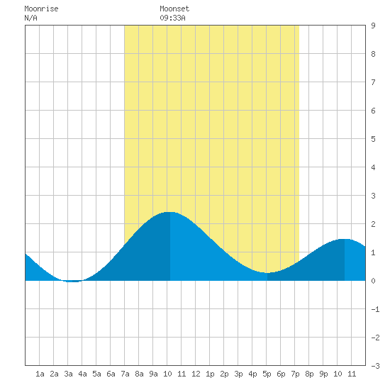 Dover Bridge tide chart for Tuesday, March 22, 2022