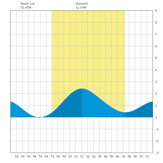 Dover Bridge tide chart for Thursday, March 24, 2022