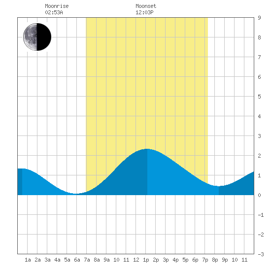 Dover Bridge tide chart for Friday, March 25, 2022