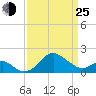 Dover Bridge tide chart for Friday, March 25, 2022