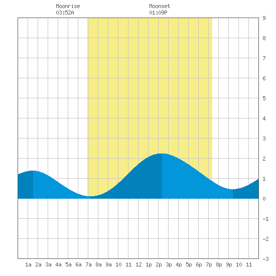 Dover Bridge tide chart for Saturday, March 26, 2022